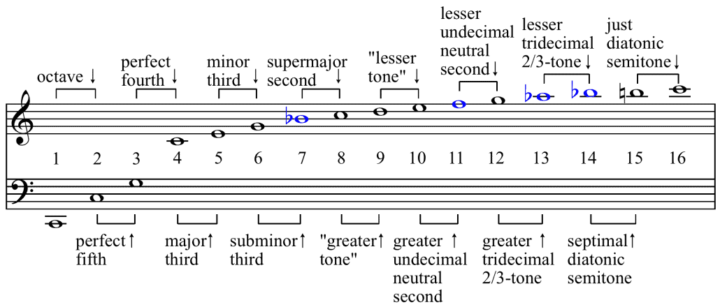 Harmonic_series_intervals