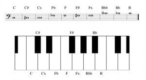 Piano notes with sharp