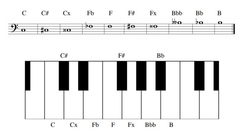 Music Theory Fundamentals | An Overview