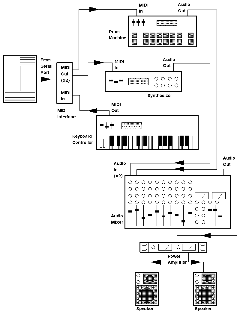 complex MIDI setup