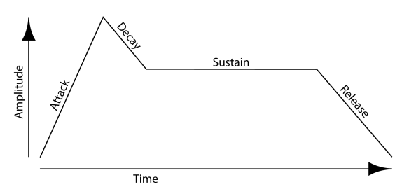 graph-of-adsr-envelope